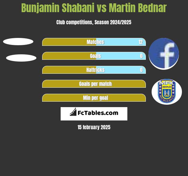 Bunjamin Shabani vs Martin Bednar h2h player stats