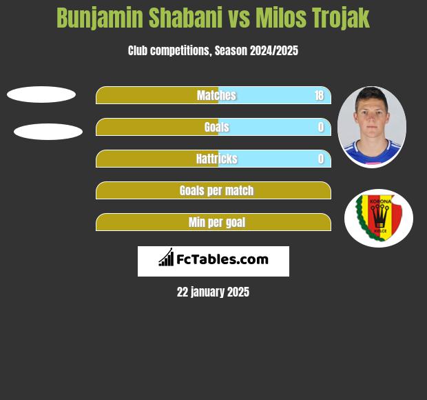 Bunjamin Shabani vs Milos Trojak h2h player stats