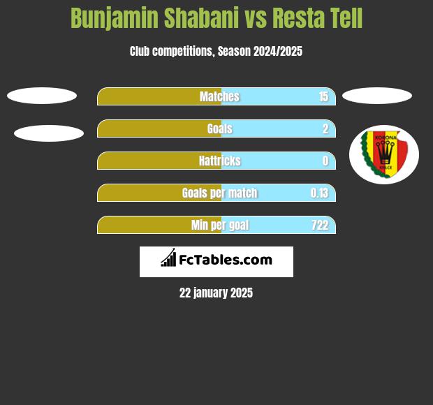 Bunjamin Shabani vs Resta Tell h2h player stats