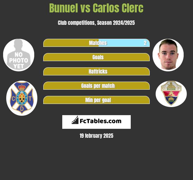 Bunuel vs Carlos Clerc h2h player stats