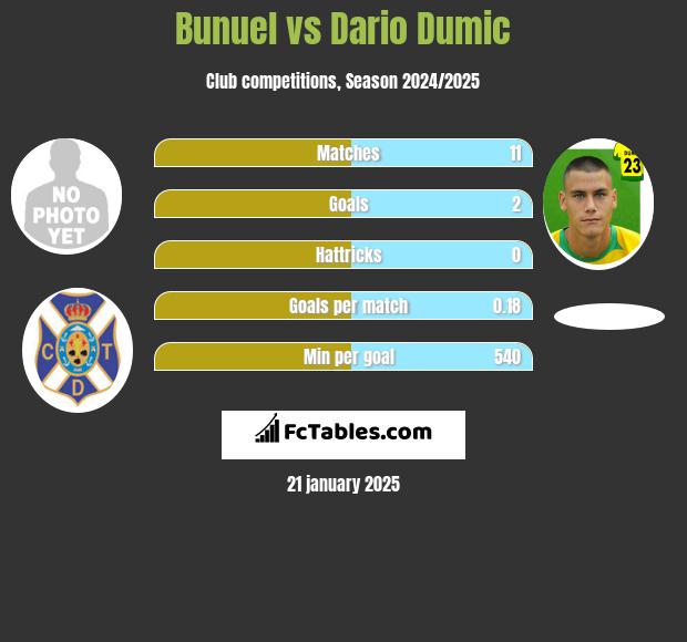 Bunuel vs Dario Dumic h2h player stats