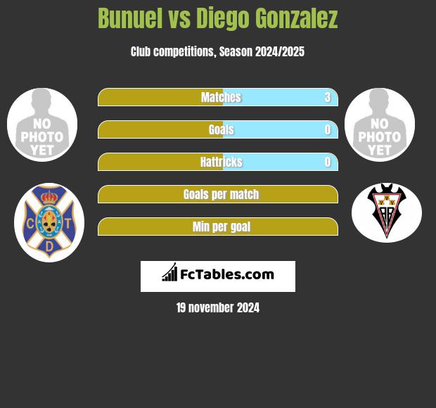 Bunuel vs Diego Gonzalez h2h player stats