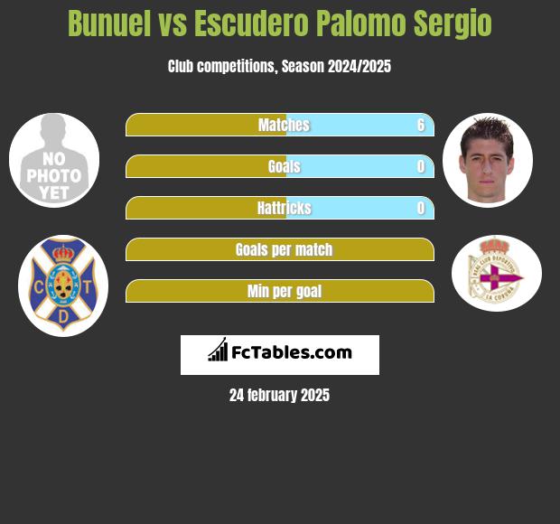 Bunuel vs Escudero Palomo Sergio h2h player stats