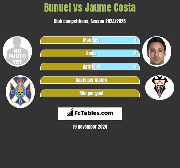 Bunuel vs Jaume Costa h2h player stats