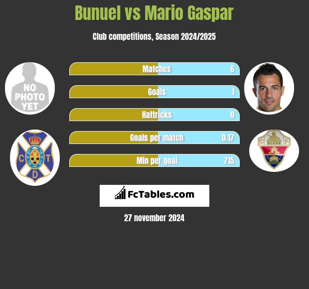 Bunuel vs Mario Gaspar h2h player stats