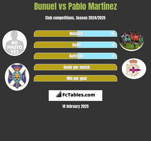 Bunuel vs Pablo Martinez h2h player stats