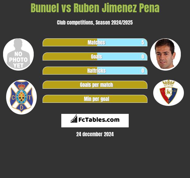 Bunuel vs Ruben Jimenez Pena h2h player stats