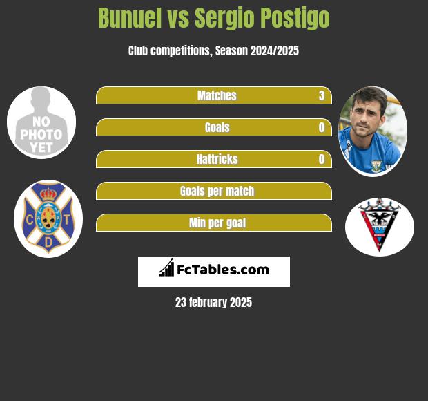 Bunuel vs Sergio Postigo h2h player stats