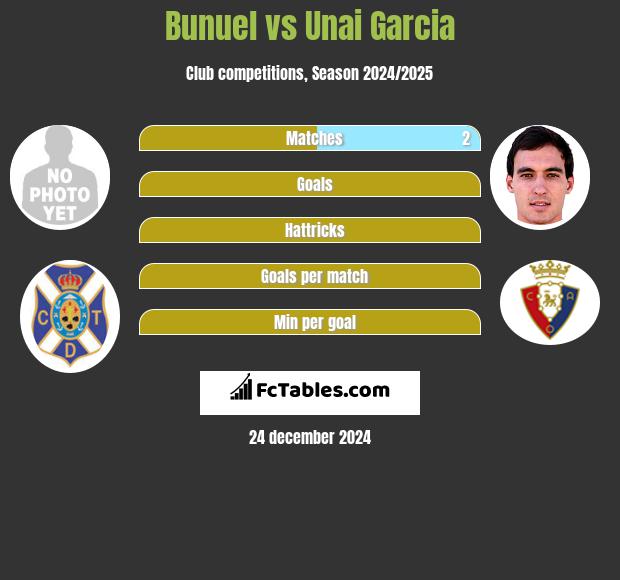 Bunuel vs Unai Garcia h2h player stats