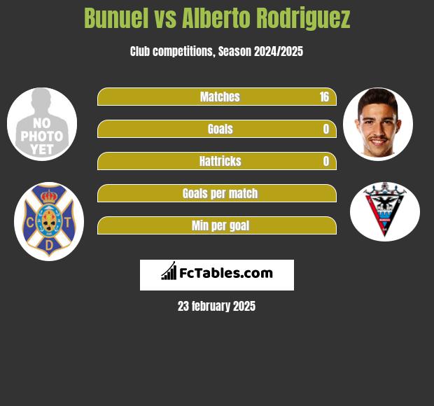 Bunuel vs Alberto Rodriguez h2h player stats