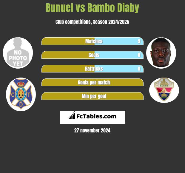 Bunuel vs Bambo Diaby h2h player stats