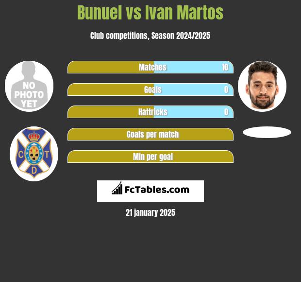 Bunuel vs Ivan Martos h2h player stats