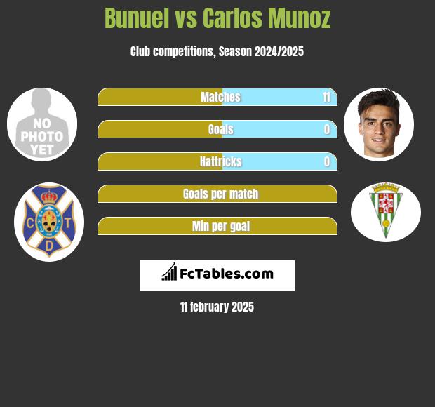 Bunuel vs Carlos Munoz h2h player stats