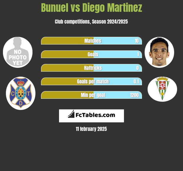 Bunuel vs Diego Martinez h2h player stats