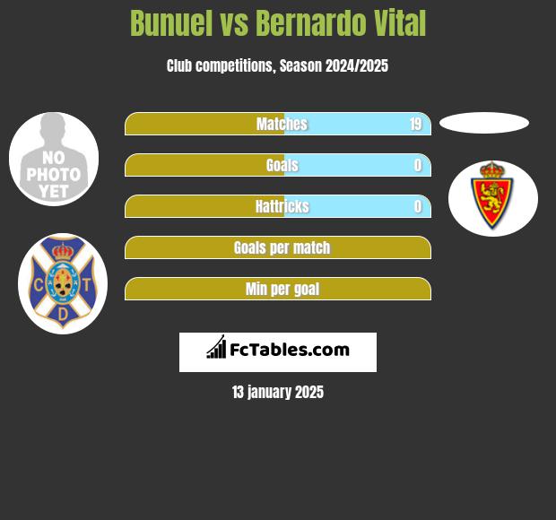 Bunuel vs Bernardo Vital h2h player stats