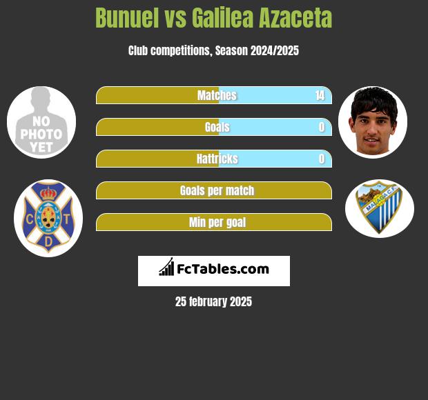 Bunuel vs Galilea Azaceta h2h player stats