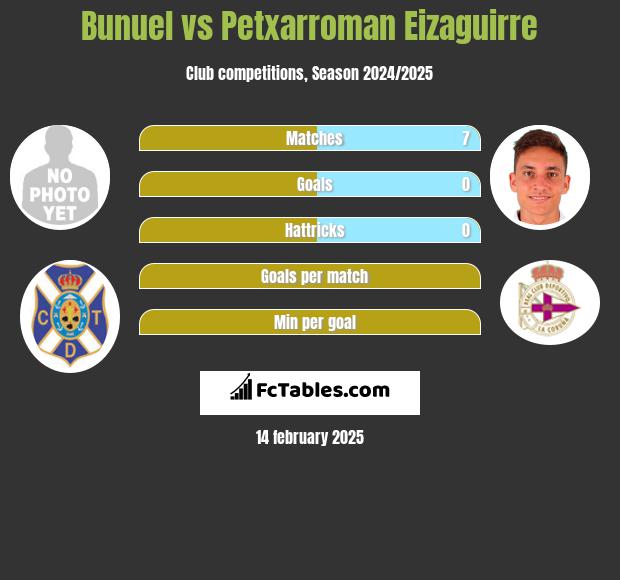 Bunuel vs Petxarroman Eizaguirre h2h player stats