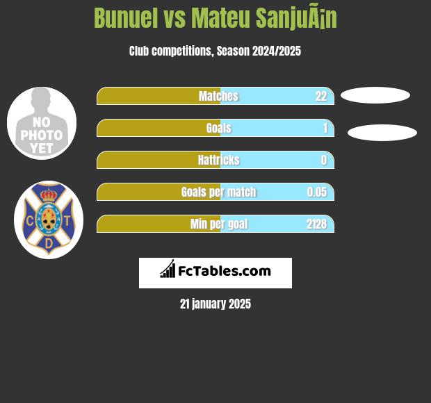 Bunuel vs Mateu SanjuÃ¡n h2h player stats