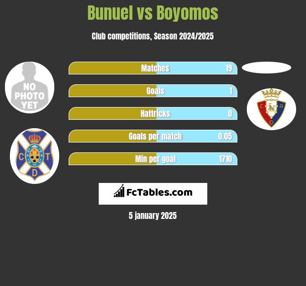 Bunuel vs Boyomos h2h player stats