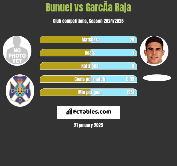 Bunuel vs GarcÃ­a Raja h2h player stats