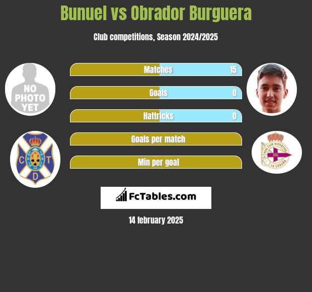 Bunuel vs Obrador Burguera h2h player stats