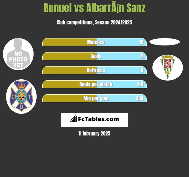 Bunuel vs AlbarrÃ¡n Sanz h2h player stats