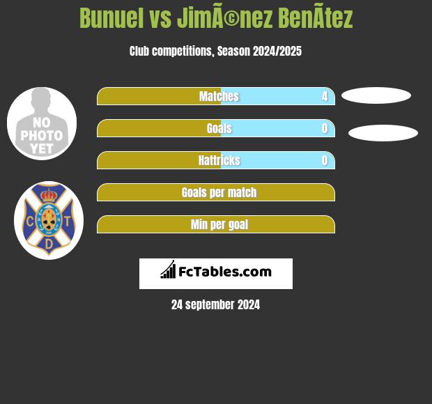 Bunuel vs JimÃ©nez BenÃ­tez h2h player stats