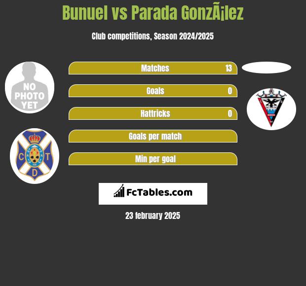 Bunuel vs Parada GonzÃ¡lez h2h player stats