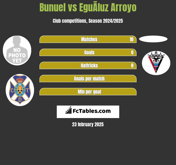 Bunuel vs EguÃ­luz Arroyo h2h player stats