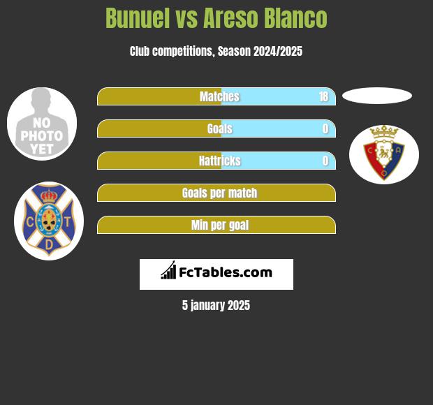 Bunuel vs Areso Blanco h2h player stats