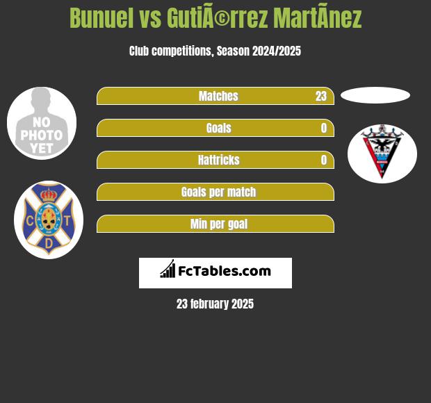 Bunuel vs GutiÃ©rrez MartÃ­nez h2h player stats