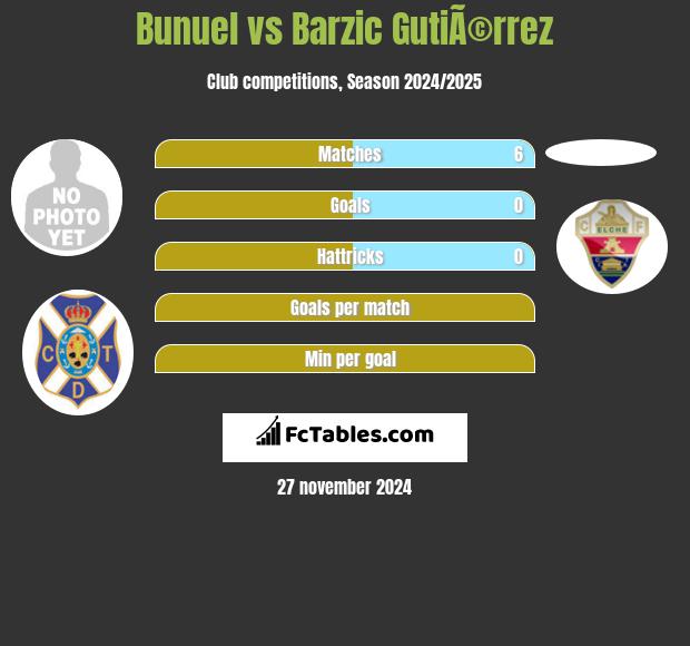 Bunuel vs Barzic GutiÃ©rrez h2h player stats