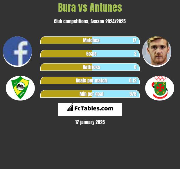 Bura vs Antunes h2h player stats