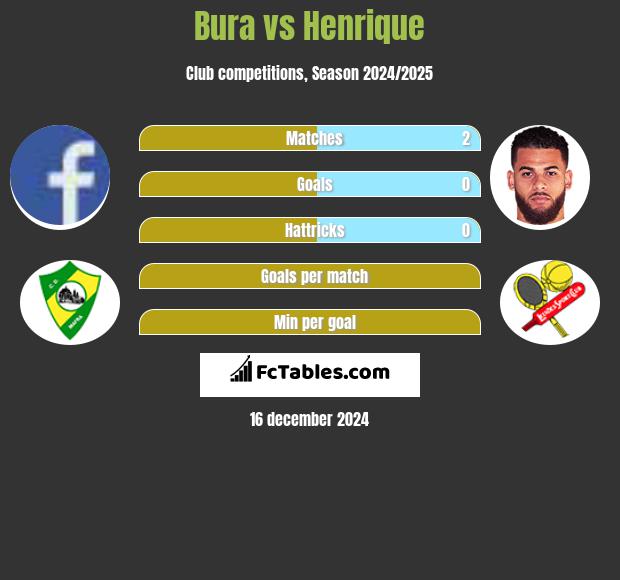 Bura vs Henrique h2h player stats