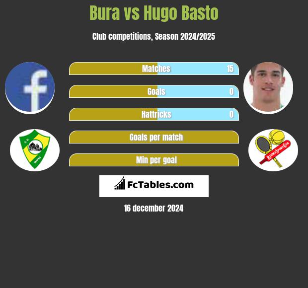 Bura vs Hugo Basto h2h player stats