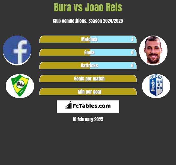 Bura vs Joao Reis h2h player stats