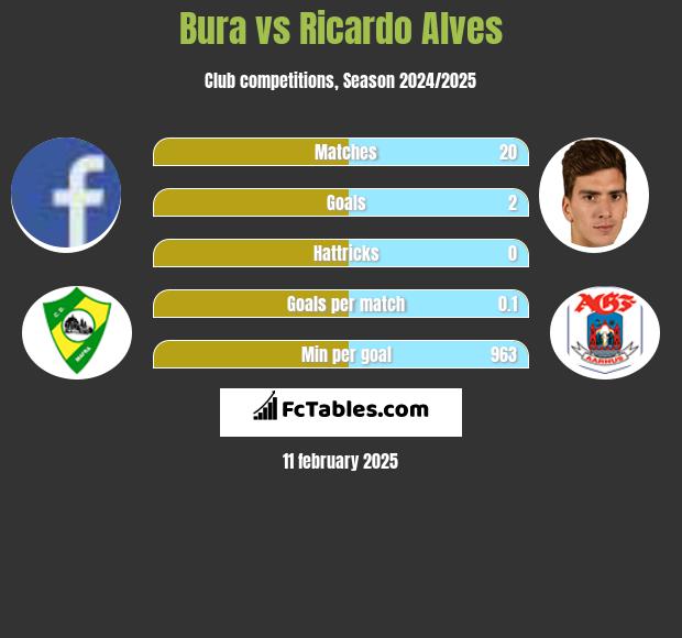 Bura vs Ricardo Alves h2h player stats