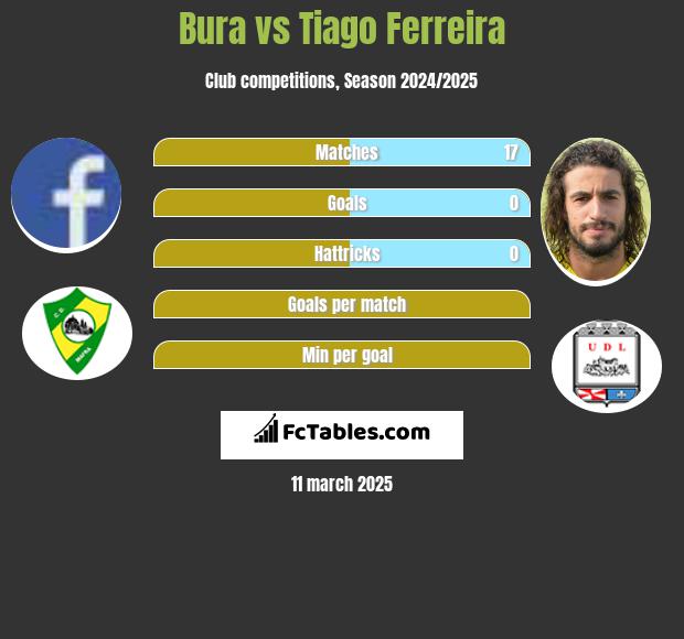 Bura vs Tiago Ferreira h2h player stats