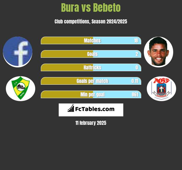 Bura vs Bebeto h2h player stats