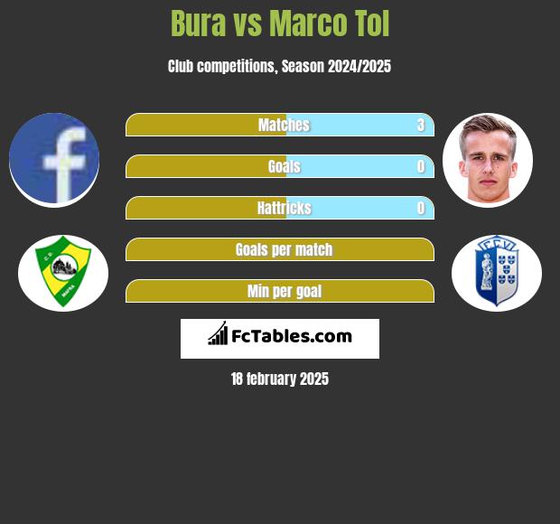 Bura vs Marco Tol h2h player stats