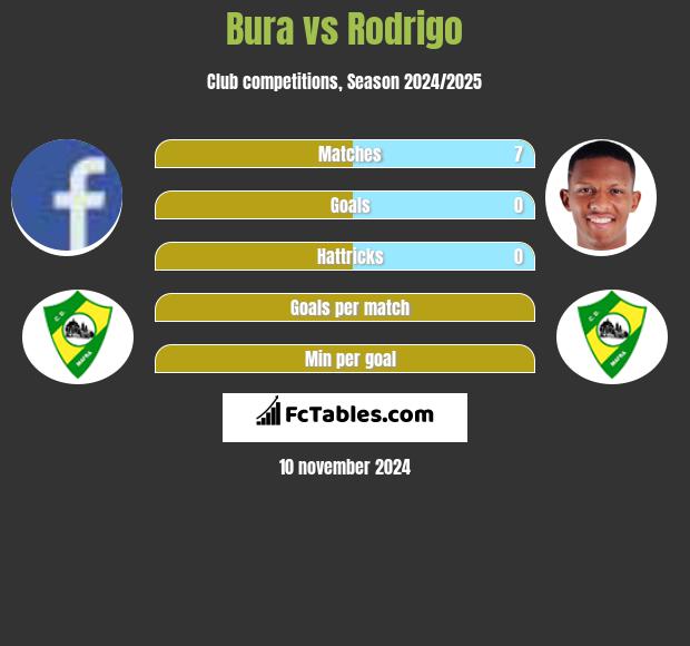 Bura vs Rodrigo h2h player stats