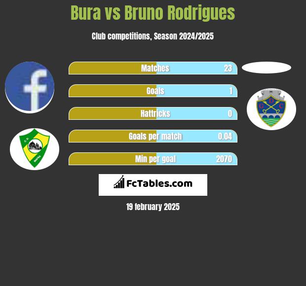 Bura vs Bruno Rodrigues h2h player stats