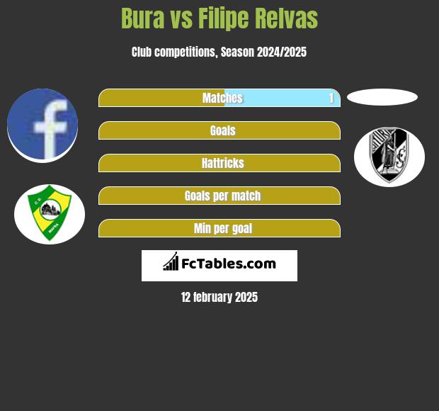 Bura vs Filipe Relvas h2h player stats