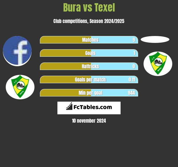 Bura vs Texel h2h player stats