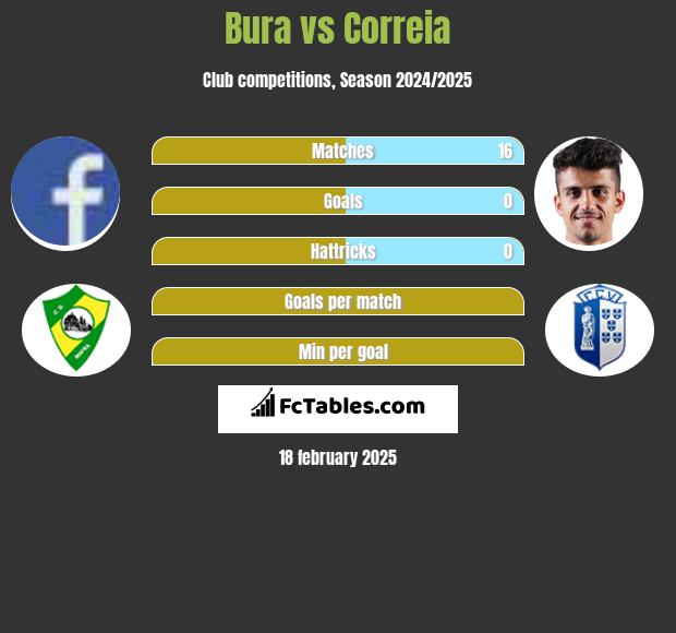 Bura vs Correia h2h player stats