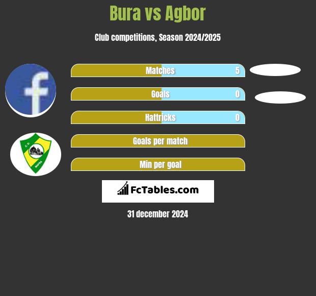 Bura vs Agbor h2h player stats