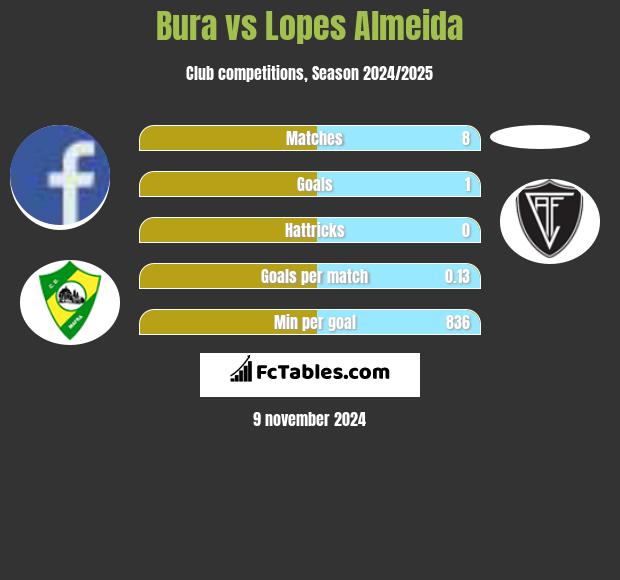 Bura vs Lopes Almeida h2h player stats