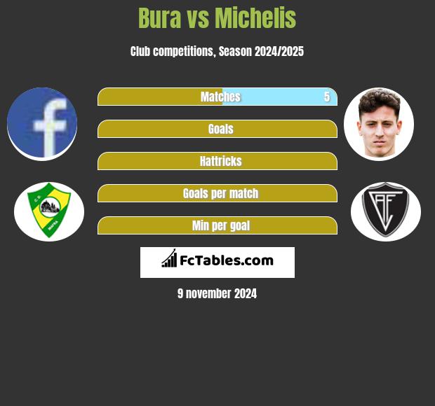 Bura vs Michelis h2h player stats