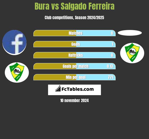 Bura vs Salgado Ferreira h2h player stats