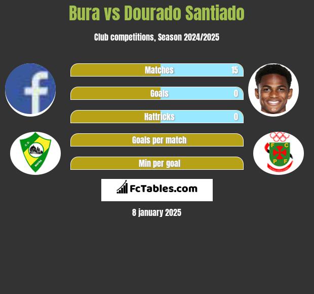 Bura vs Dourado Santiado h2h player stats